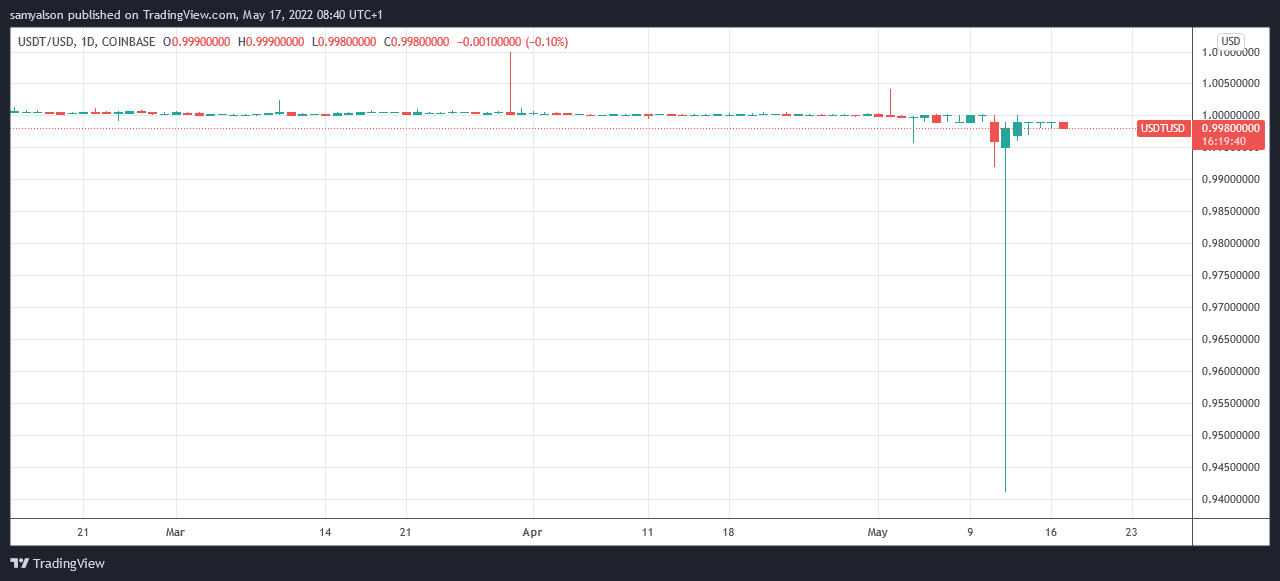 Tether daily chart