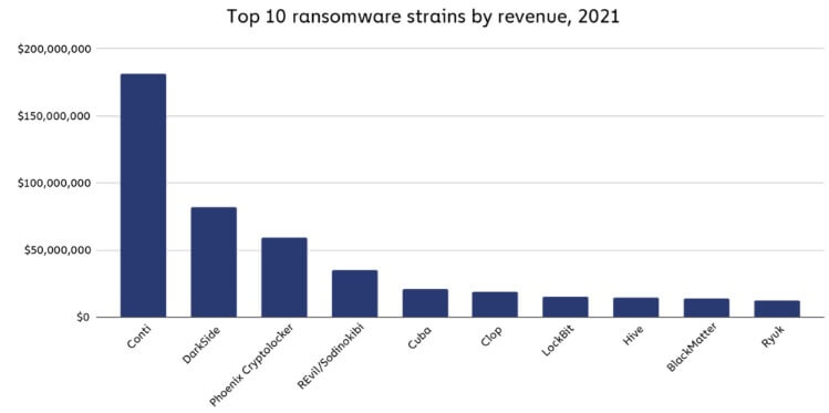 Top 10 ransomware revenue strains (via Chainalysis)