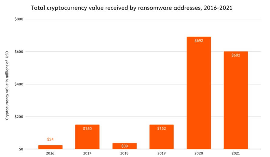 Total value received by ransomware attacks between the years 2016-2021 (via Chainalysis)