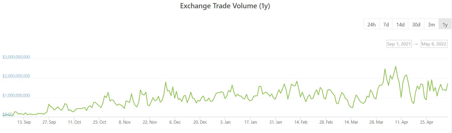 Crypto.com Exchange Trade Volume (via coingecko.com)