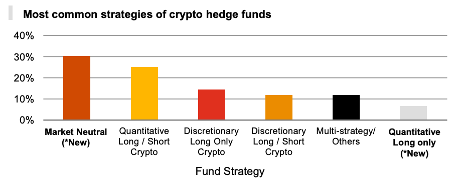 Crypto Hedge Funds Are Bullish on Bitcoin and Kneeling in DeFi