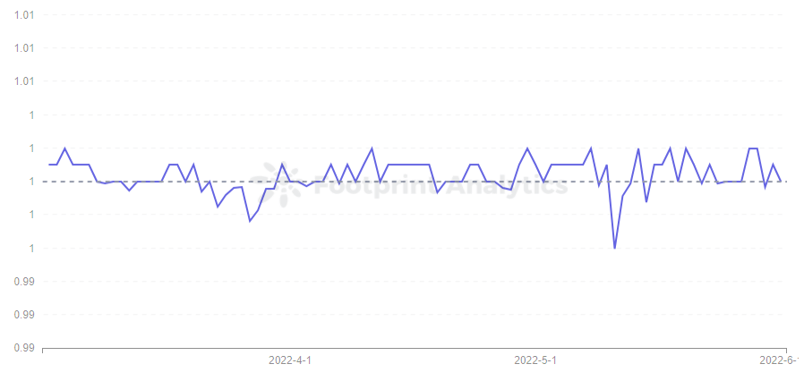 Footprint Analytics - USDT Price Trend