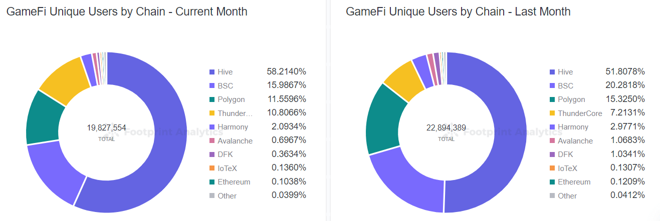 Footprint Analytics - GameFi Unique Users by Chain