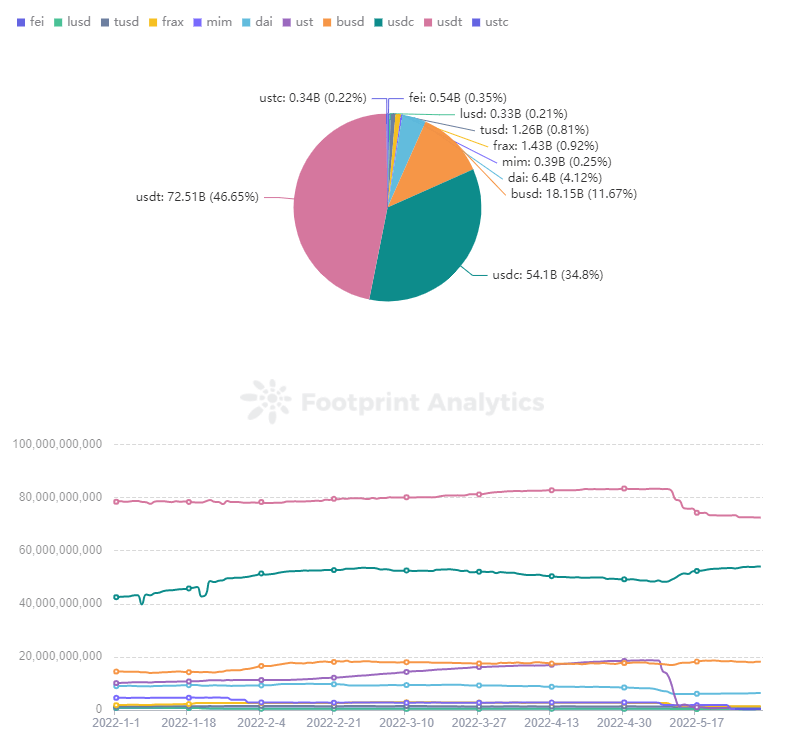 Footprint Analytics - Market Cap of Stablecoin