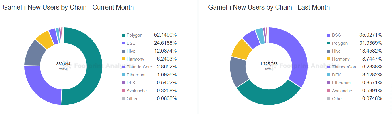 Footprint Analytics - GameFi New Users by Chain 