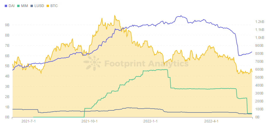 Footprint Analytics - Overcollateralized Stablecoin vs BTC Market Cap