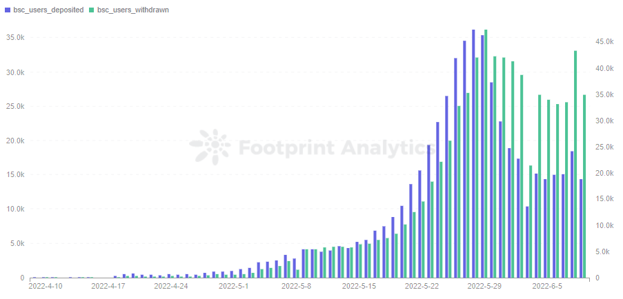 Footprint Analytics - StepN dagliga användare deponerade och fortsatte i BSC