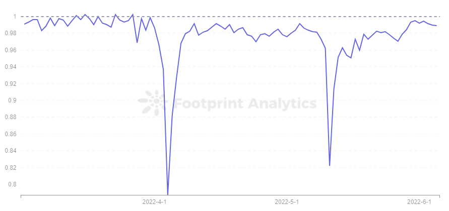 Footprint Analytics - USDN Price Trend