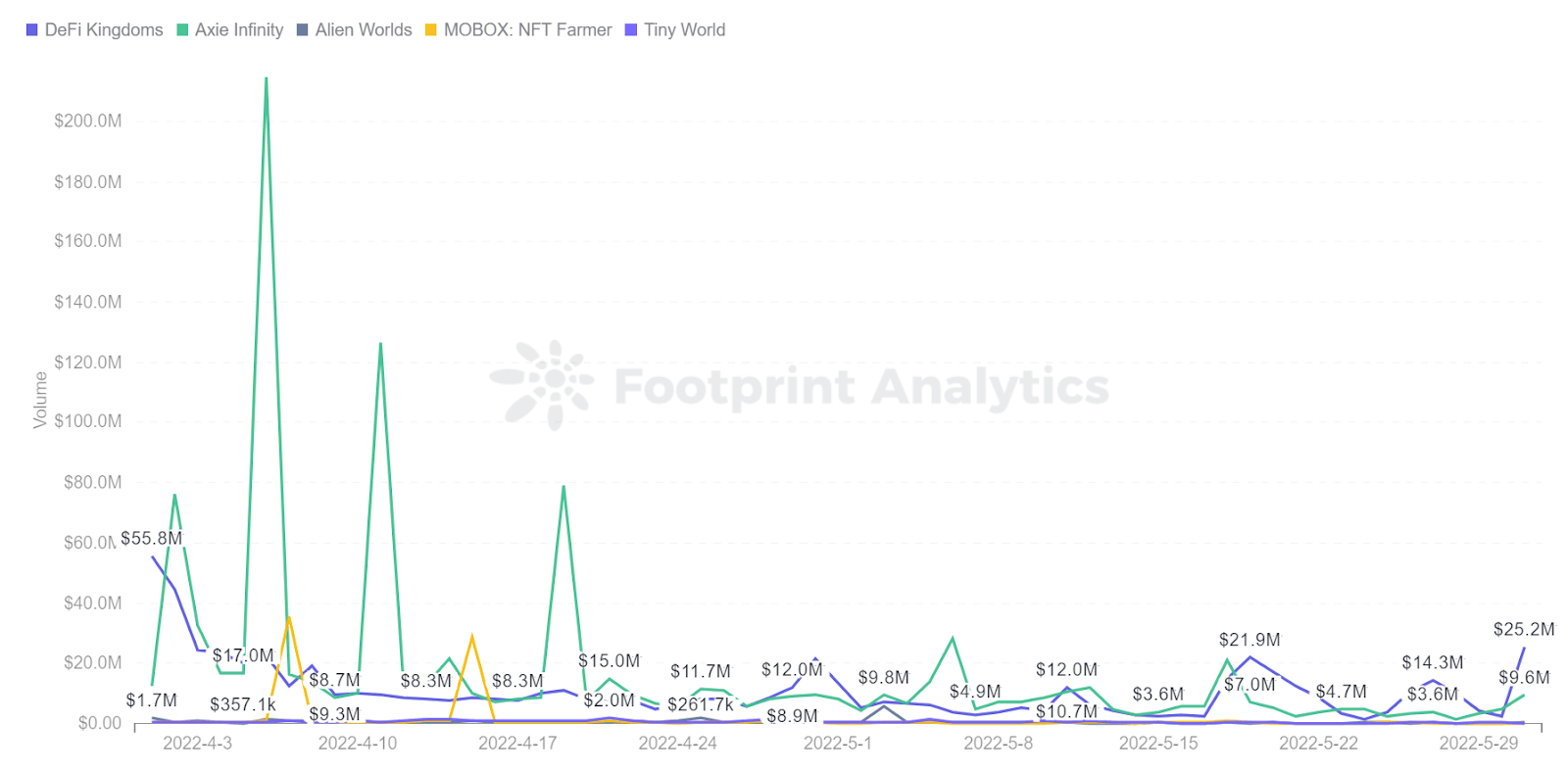 Footprint Analytics -Top 5 Games Trading Volume Trend