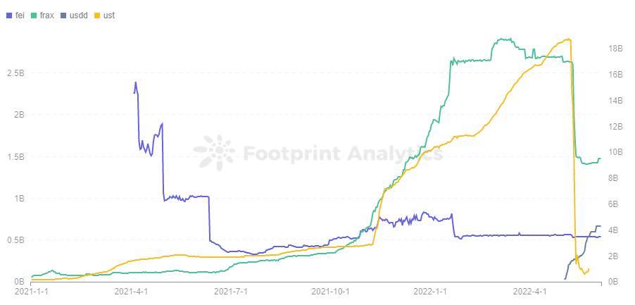 Footprint Analytics - Algorithmic Stablecoin Market Cap