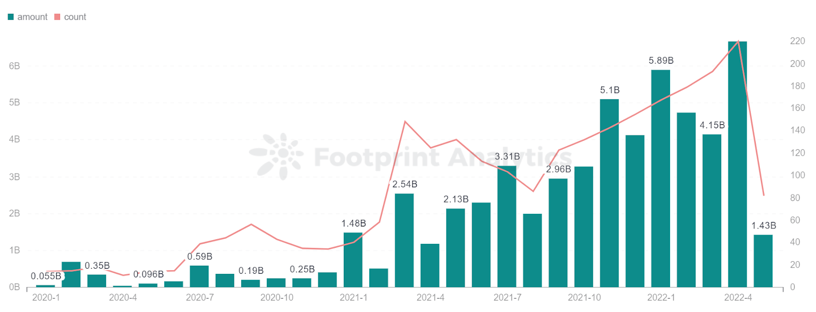 Footprint Analytics - Financement - Tendance mensuelle des investissements