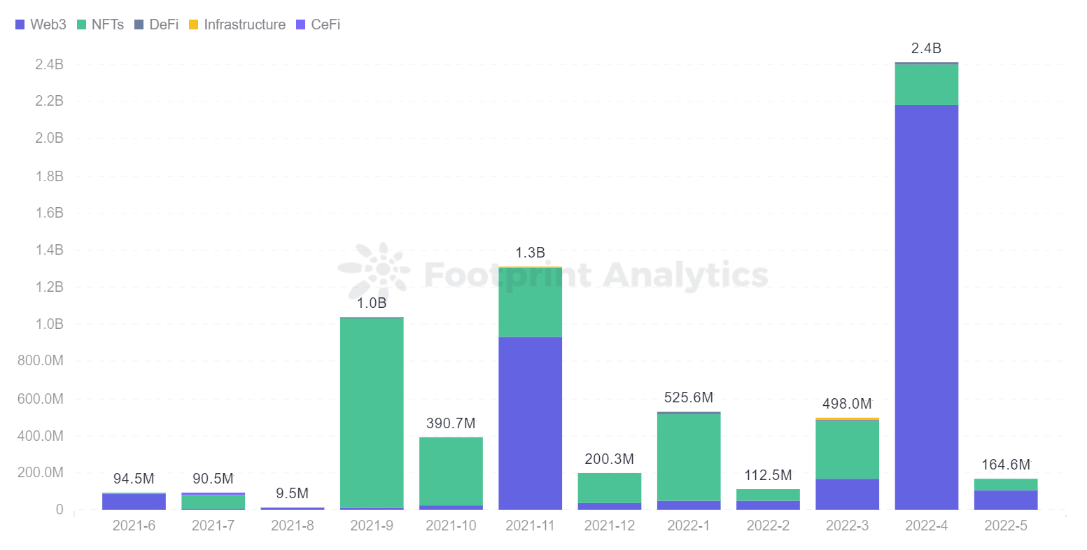 Footprint Analytics - Distribution du financement des jeux