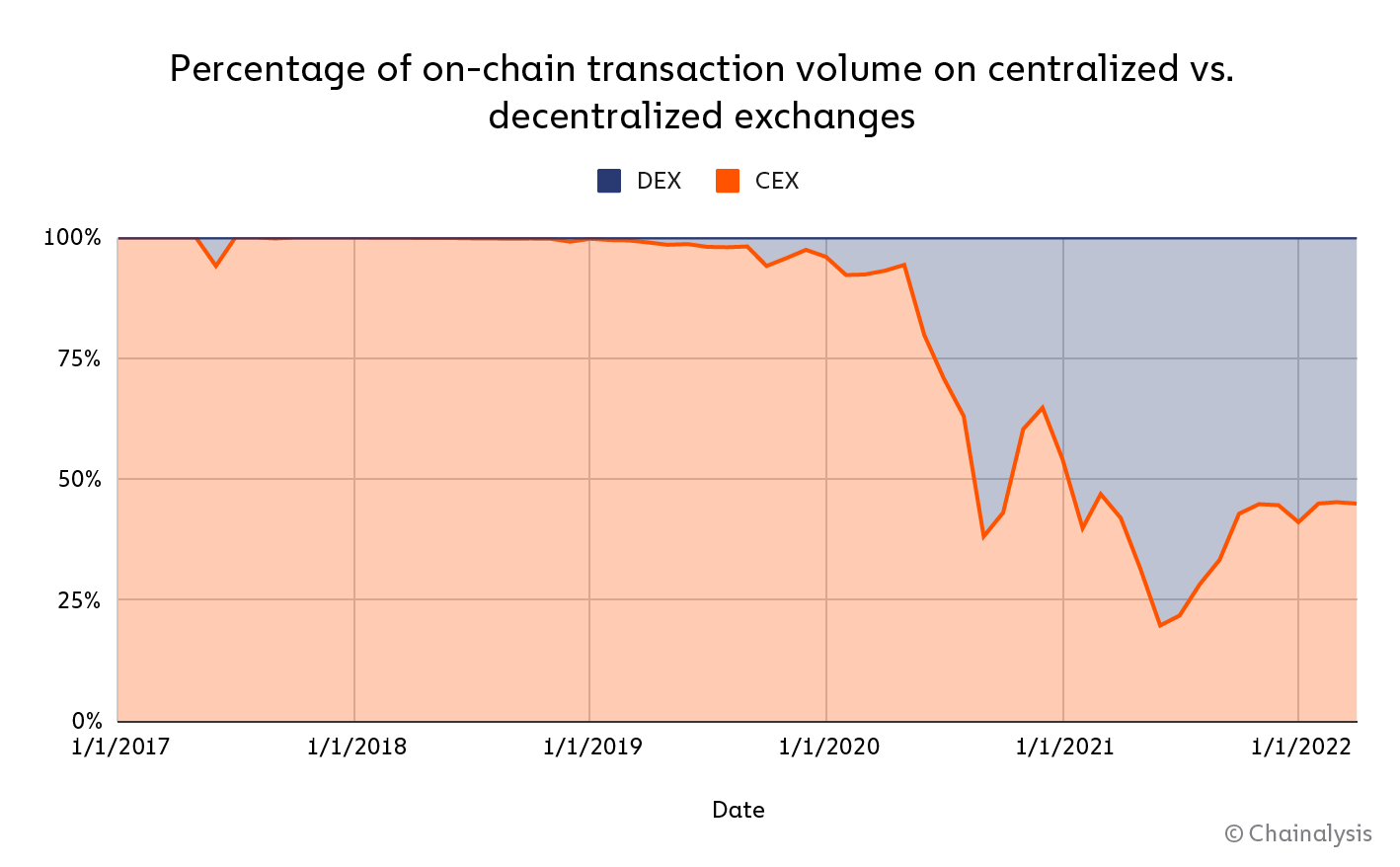 Report: DEXs on-chain transaction volume surpasses that of CEXs
