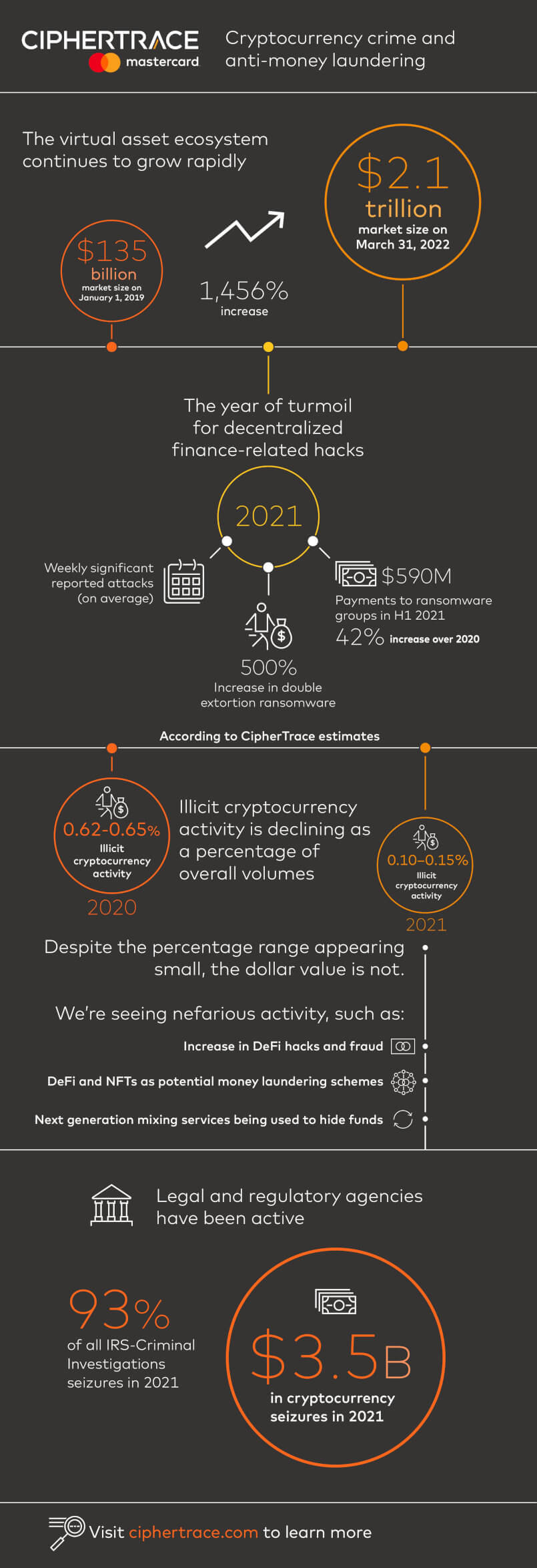 CipherTrace report shows a decline in illicit activity in the crypto ecosystem