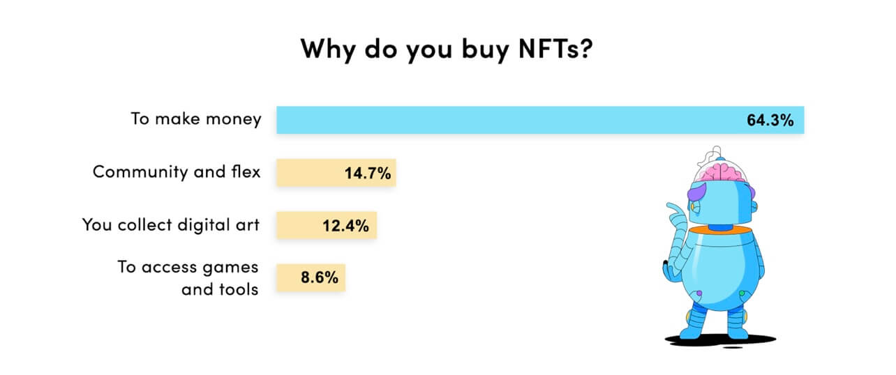 国外NFT用户调查显示，大多数人购买NFT是为了赚钱-iNFTnews