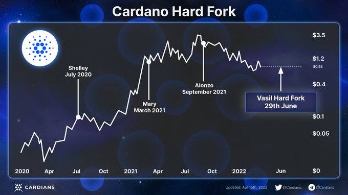 Cardano price against hard fork events