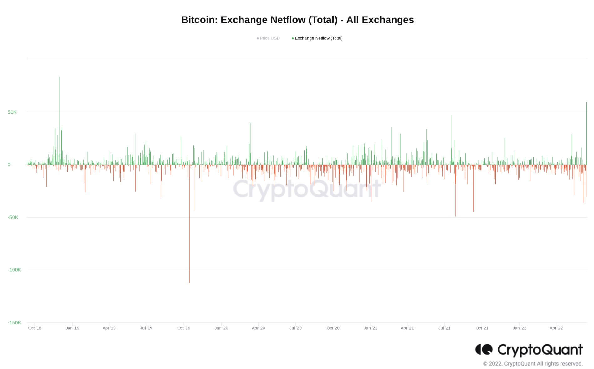 Bitcoin exchange netflows