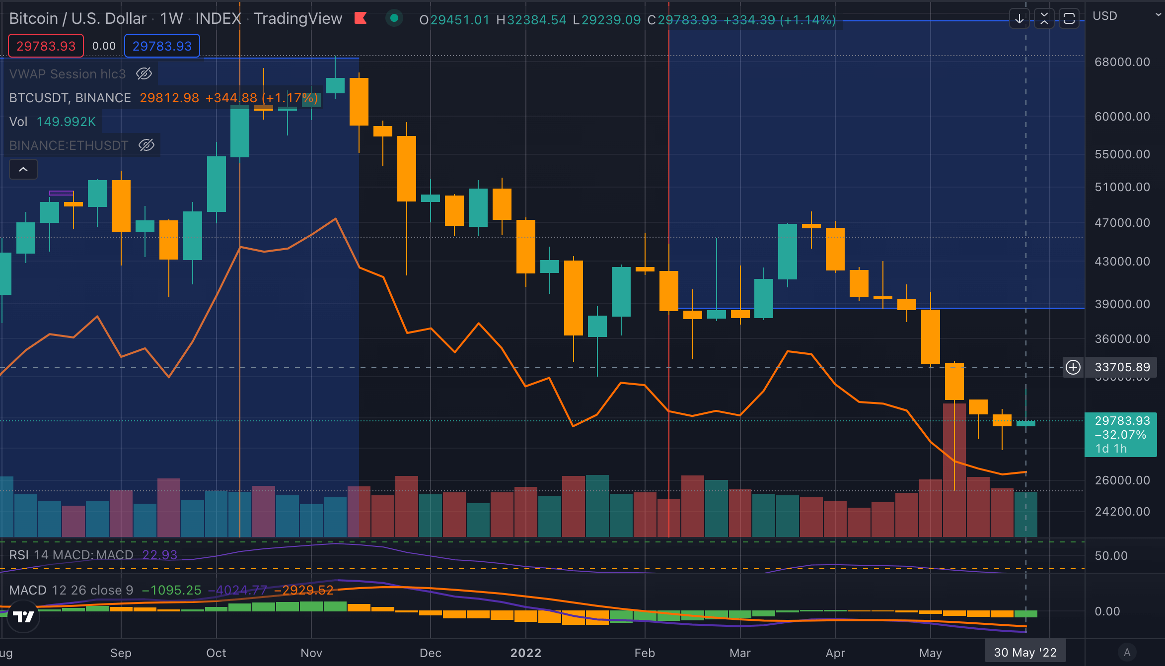Bitcoin can avoid a 10th consecutive red weekly candle if it closes above $30,200