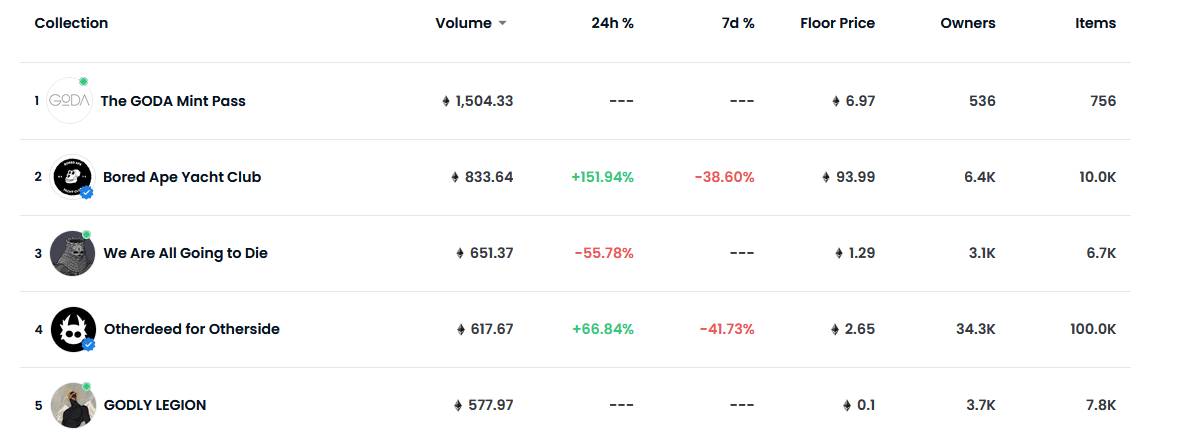 Top ETH NFT projects by volume
