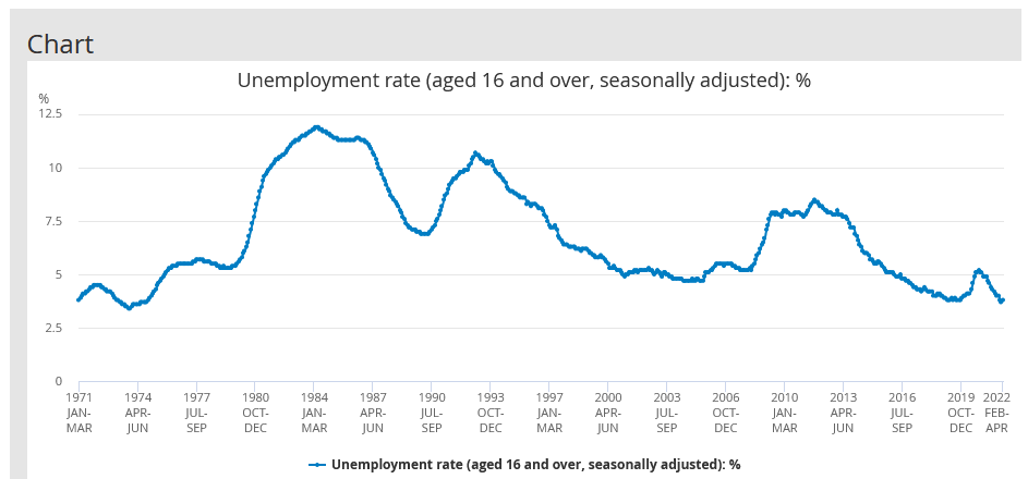 U.K unemployment rate
