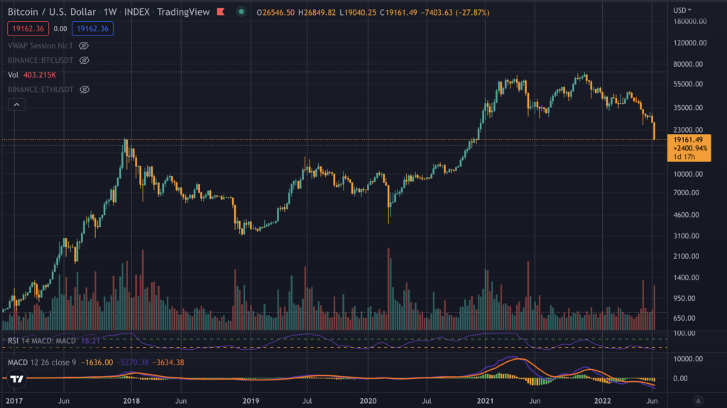 Bitcoin tumbles to $18k, trades below previous cycle's ATH first time ...