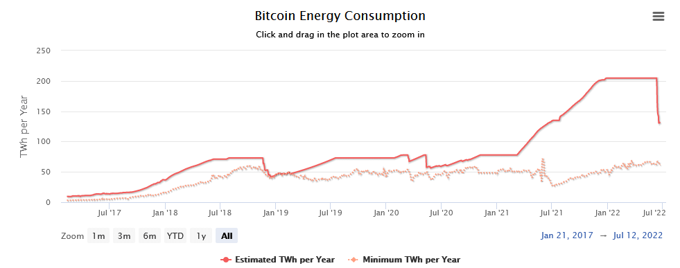 Consumo de electricidad de Bitcoin