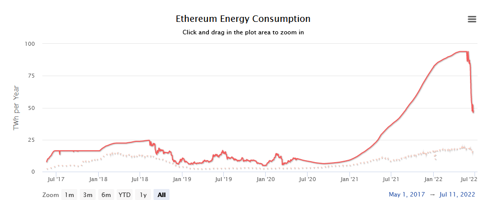 Ethereum electricity consumption