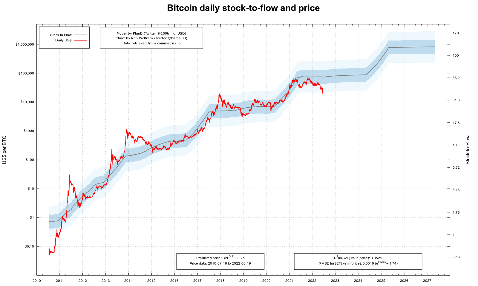 Recent volatility sees Bitcoin Stock-to-Flow model breached for the first time