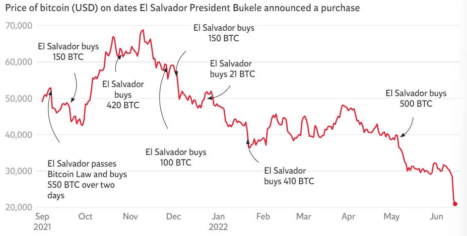 Le ministre salvadorien rejette le crash de Bitcoin malgré une perte de 50% des réserves