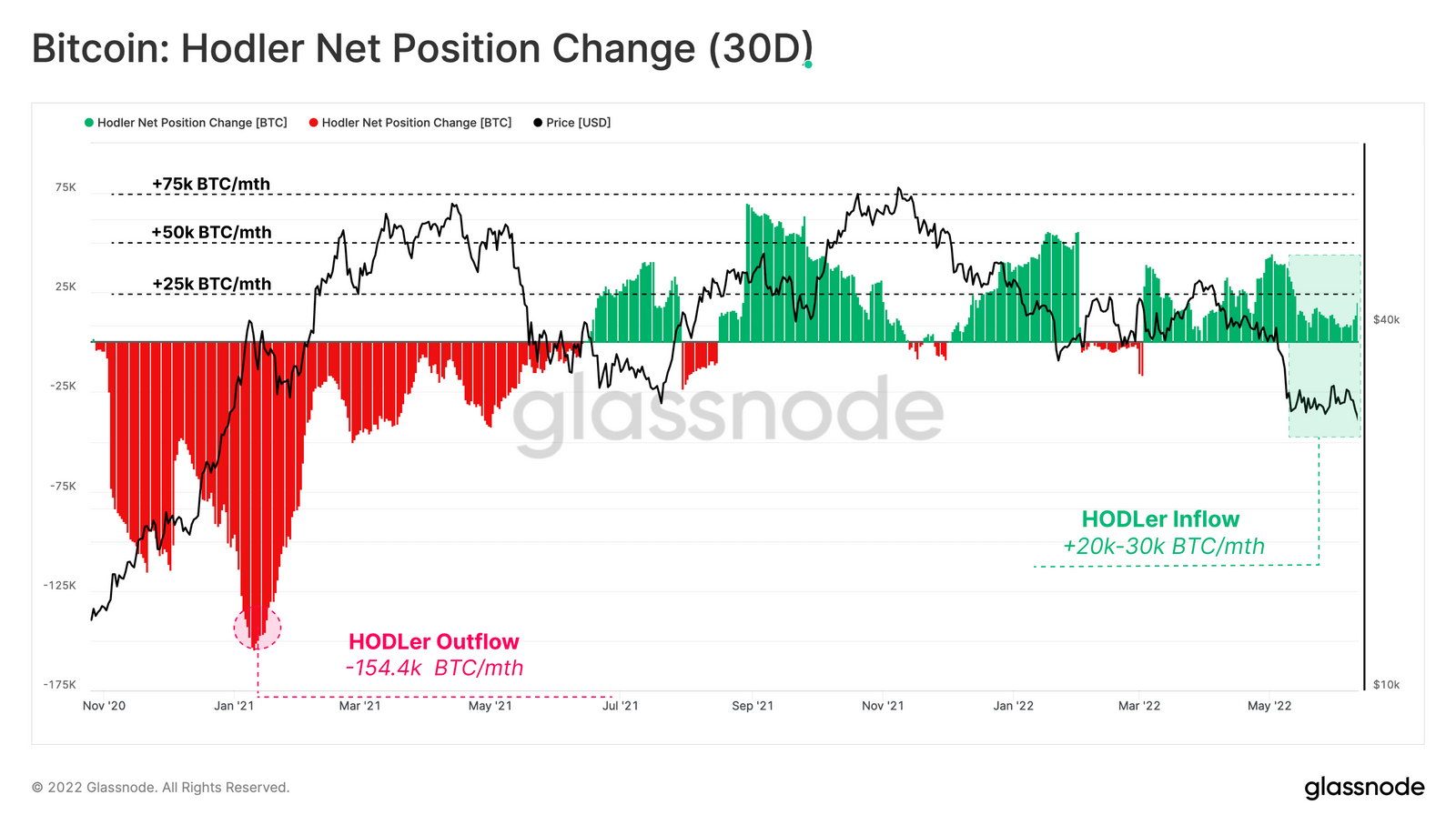 Bitcoin Hodler net position change chart