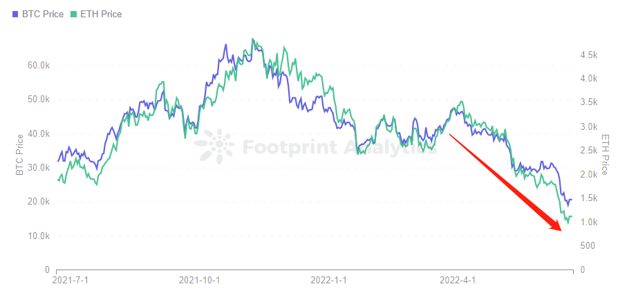 Footprint Analytics - BTC Price & ETH Price