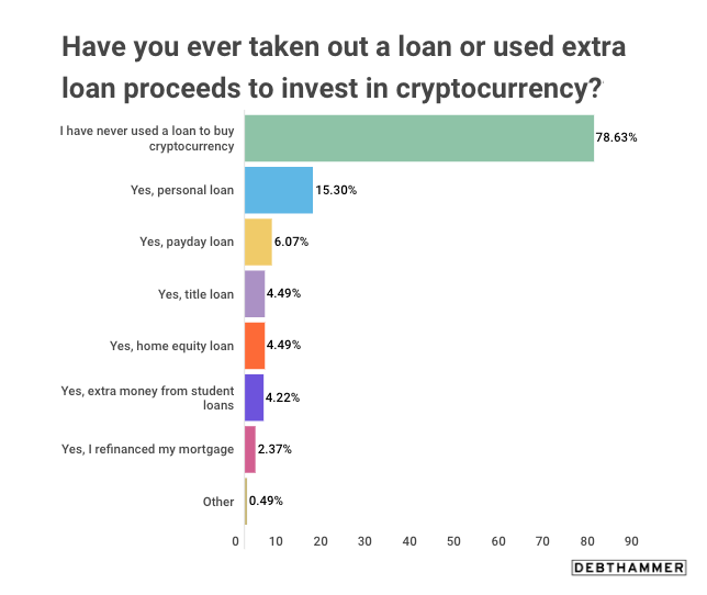 Almost a quarter of US investors used loans to buy crypto