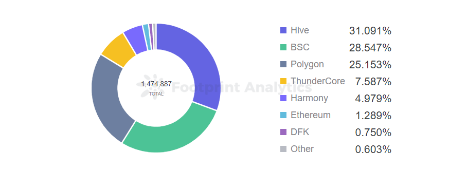 Footprint Analytics - GameFi Unique Users by Chain - June