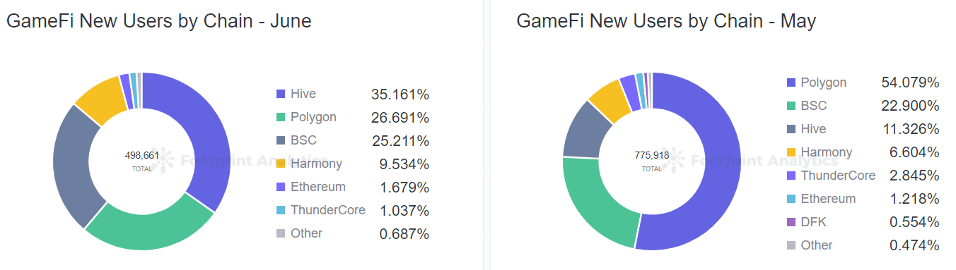 Footprint Analytics - Nouveaux utilisateurs GameFi par chaîne 