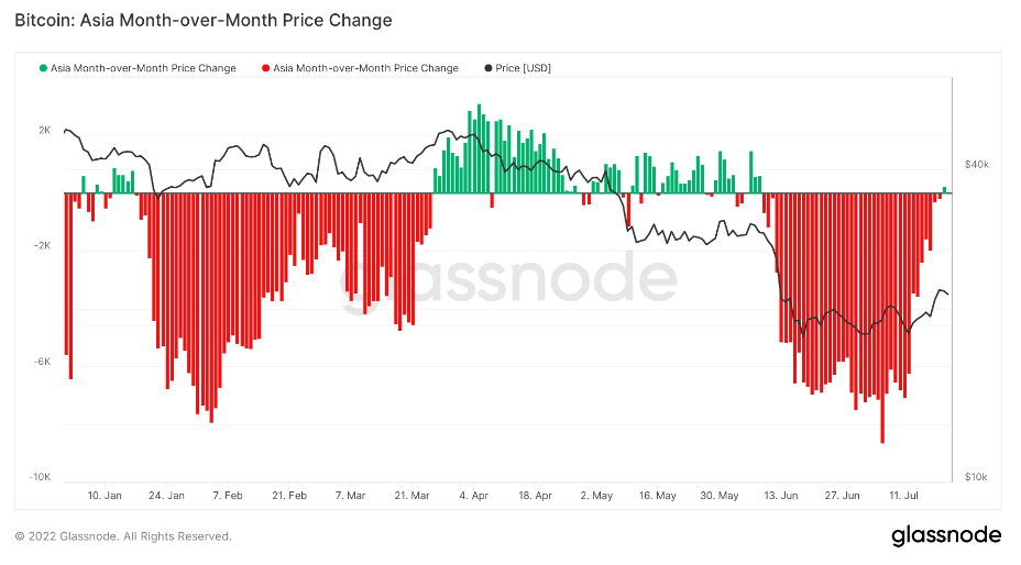 Asia Month-over-Month Price Change by Glassnode Annotated by CryptoSlate