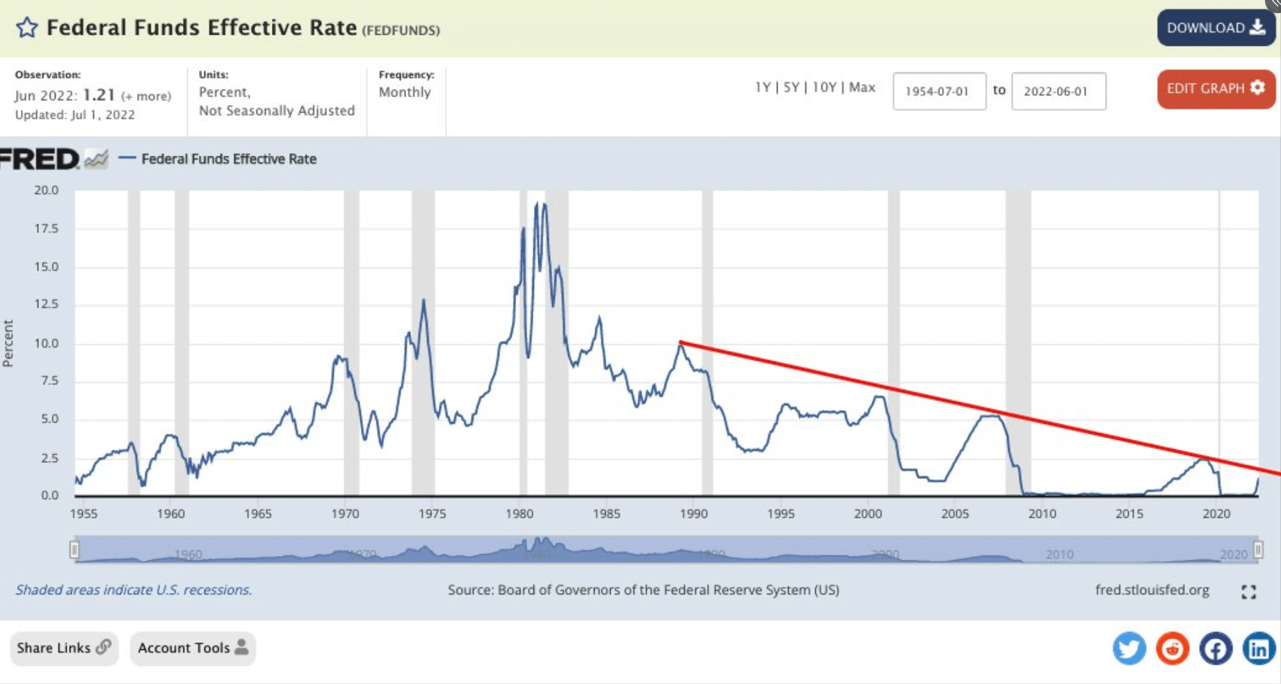 FED funds rate