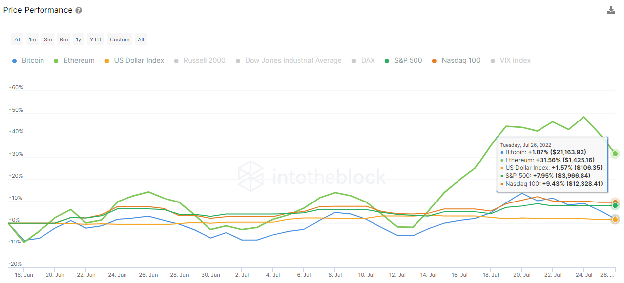 Price performance of BTC and ETH against US equities according to IntoTheBlock indicators.