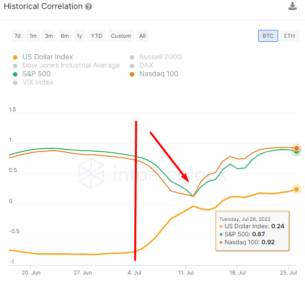 Historical Correlation indicator of BTC according to IntoTheBlock.