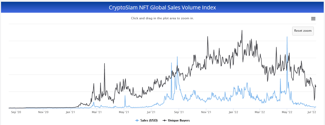 NFT global sales volume