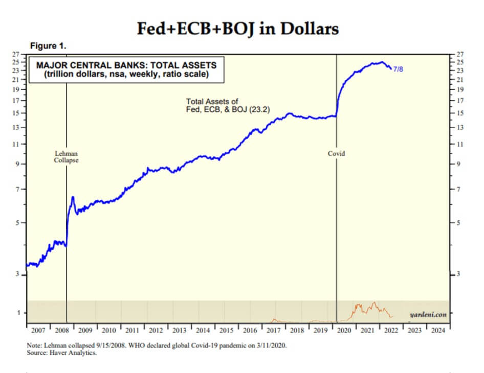 Actifs BCE BOJ FED