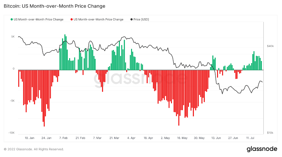 US Month-over-Month Price Change by Glassnode Annotated by CryptoSlate