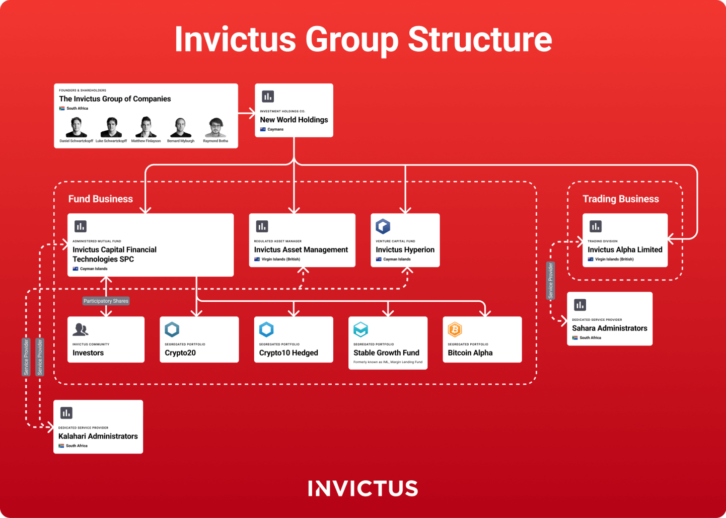 invictus structure