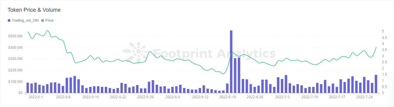 Token price and volume - Source: Footprint Analytics