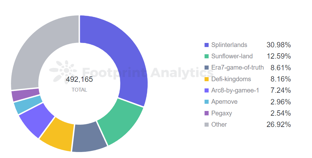 Footprint Analytics - New Users by Protocol %