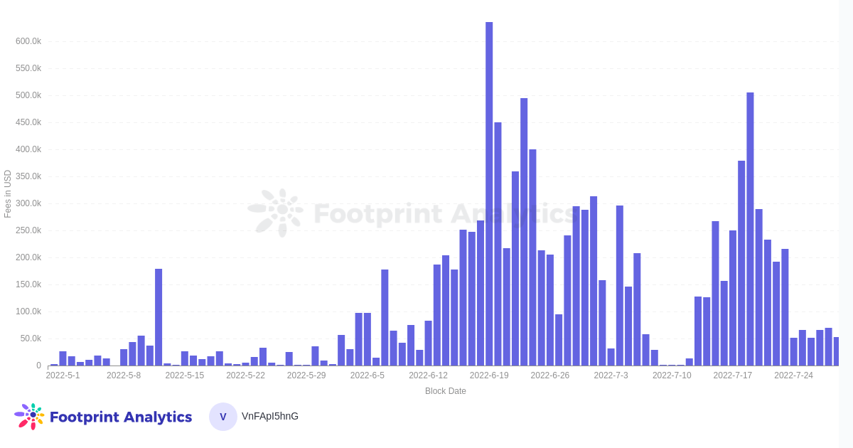 Fees collected by Synthetix protocol on ETH Mainnet, last 90 days - Source: Footprint Analytics