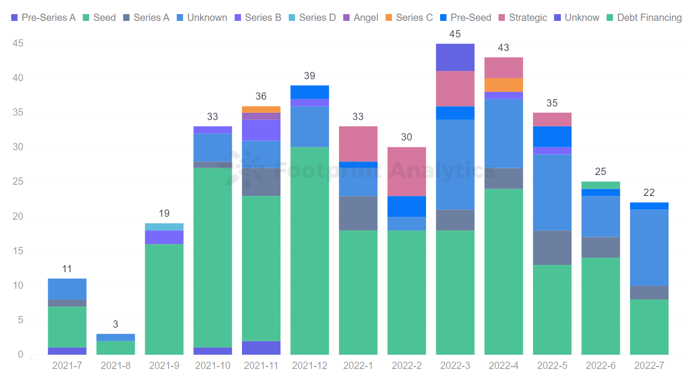 Footprint Analytics - Number of GameFi Projects Funded in July