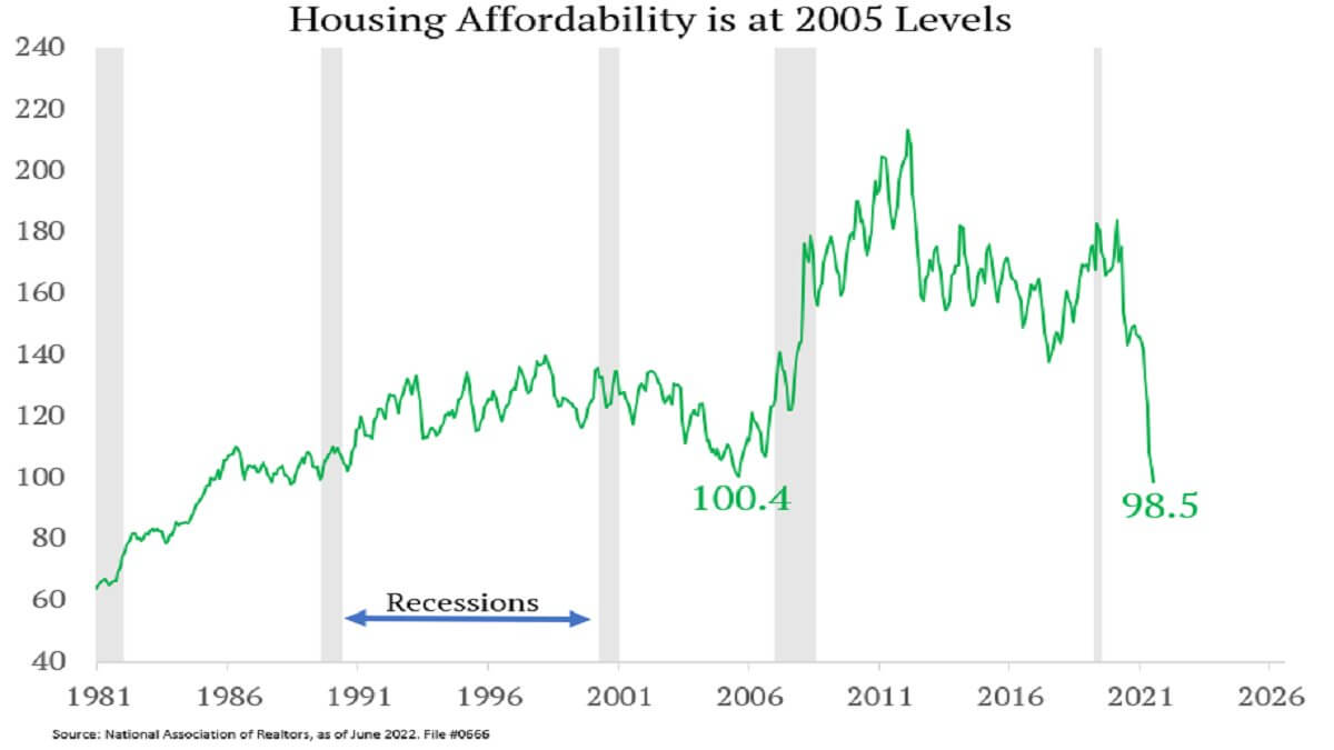 fed housing affordability