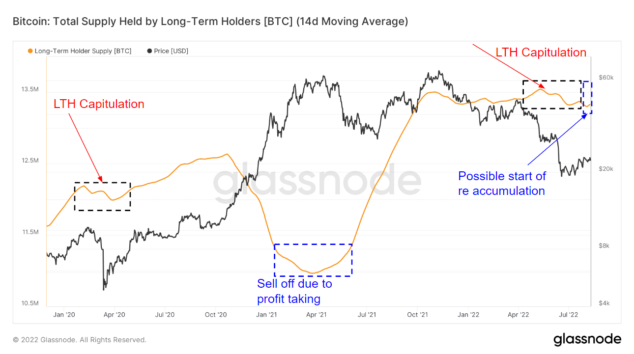 btc total supply long term holders