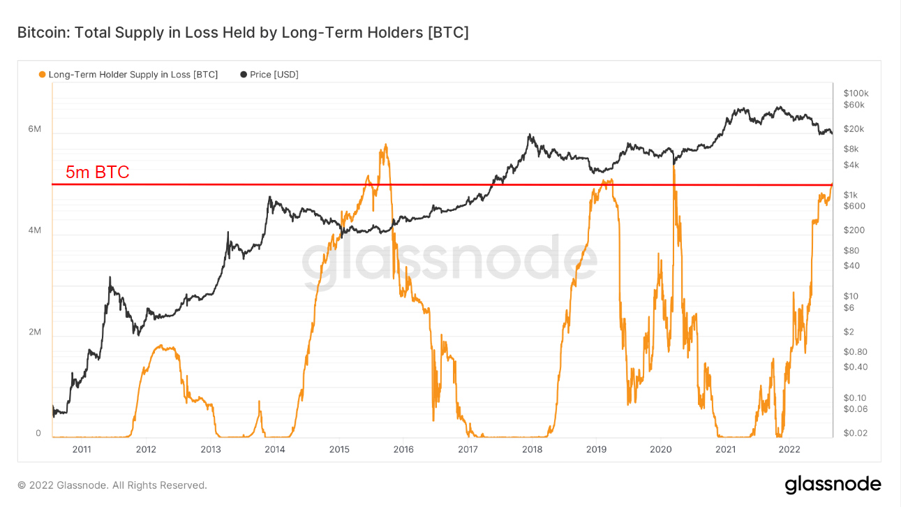 Total loss bitcoin supply for LTH