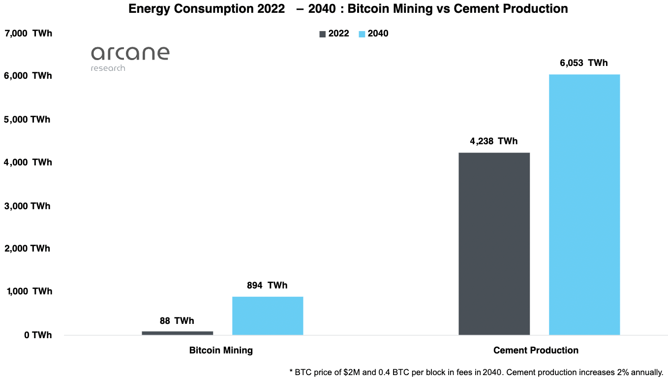 La consommation d'énergie de l'extraction de Bitcoin devrait augmenter de 10 fois si le prix atteint 2 millions de dollars - Arcane Research